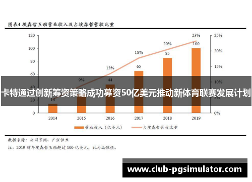 卡特通过创新筹资策略成功募资50亿美元推动新体育联赛发展计划 卡特通过创新筹资策略成功募资50亿美元推动新体育联赛发展计划